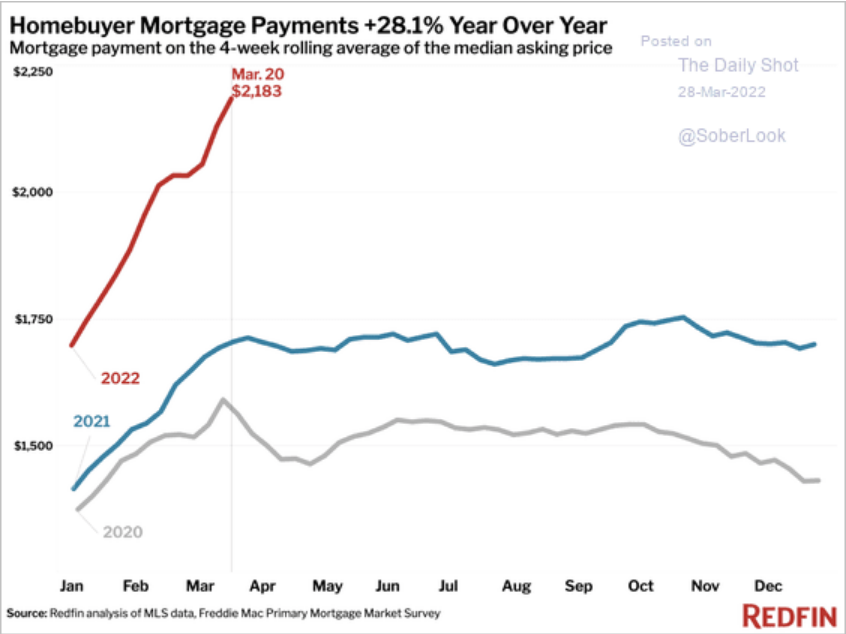 /brief/img/Screenshot 2022-03-28 at 11-41-54 The Daily Shot Several 0.5 rate hikes are now fully priced in.png